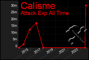 Total Graph of Calisme