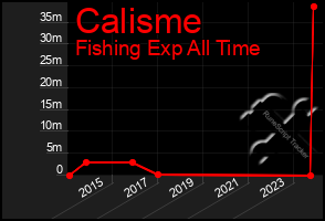 Total Graph of Calisme