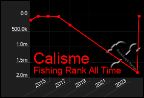 Total Graph of Calisme