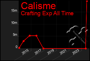 Total Graph of Calisme