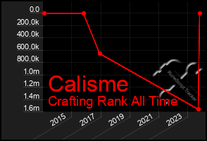 Total Graph of Calisme