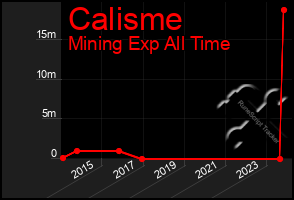 Total Graph of Calisme