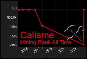 Total Graph of Calisme