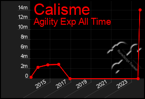 Total Graph of Calisme