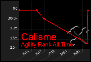 Total Graph of Calisme