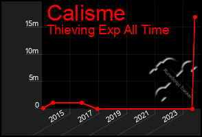 Total Graph of Calisme