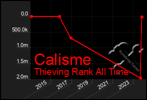 Total Graph of Calisme