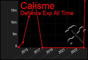 Total Graph of Calisme