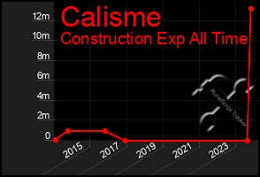 Total Graph of Calisme