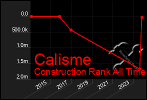 Total Graph of Calisme