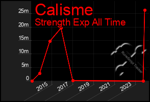 Total Graph of Calisme