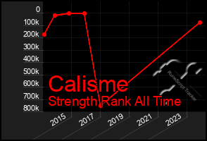 Total Graph of Calisme