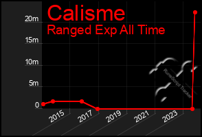 Total Graph of Calisme