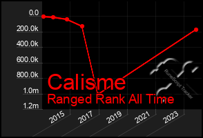 Total Graph of Calisme