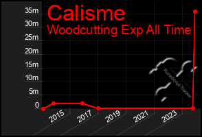 Total Graph of Calisme