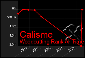 Total Graph of Calisme