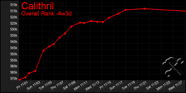 Last 31 Days Graph of Calithril