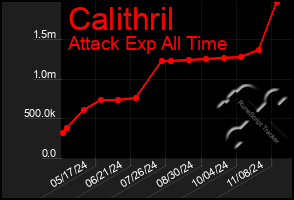 Total Graph of Calithril