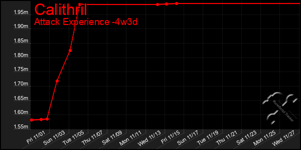 Last 31 Days Graph of Calithril