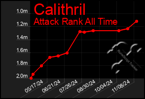 Total Graph of Calithril