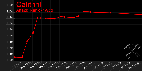 Last 31 Days Graph of Calithril