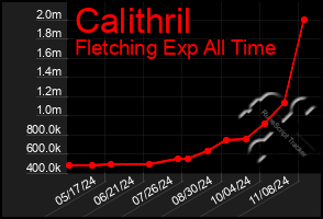 Total Graph of Calithril