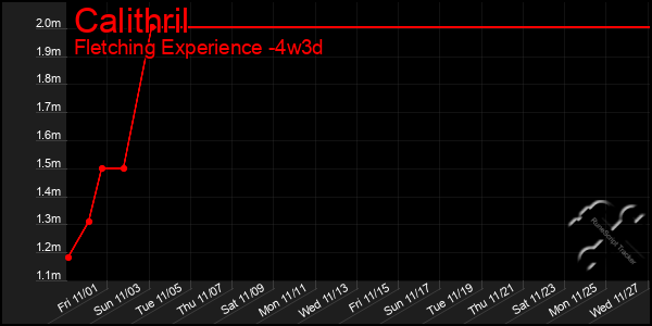 Last 31 Days Graph of Calithril