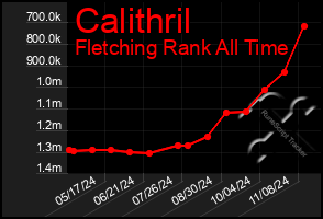 Total Graph of Calithril