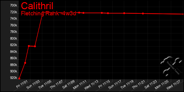 Last 31 Days Graph of Calithril