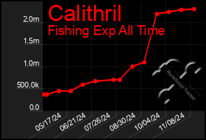 Total Graph of Calithril