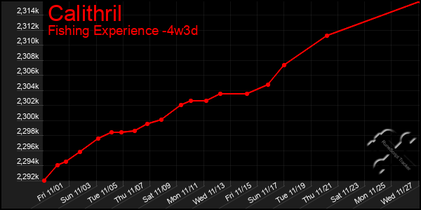 Last 31 Days Graph of Calithril