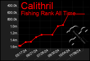 Total Graph of Calithril