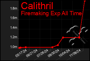 Total Graph of Calithril