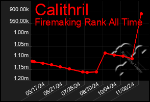 Total Graph of Calithril