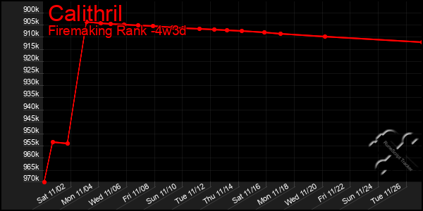 Last 31 Days Graph of Calithril