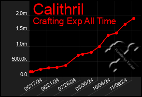 Total Graph of Calithril