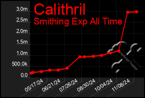 Total Graph of Calithril