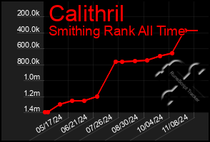 Total Graph of Calithril