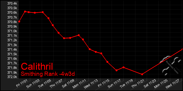 Last 31 Days Graph of Calithril