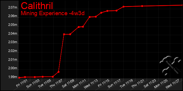 Last 31 Days Graph of Calithril