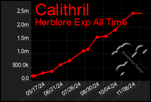 Total Graph of Calithril