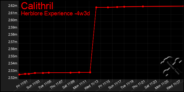 Last 31 Days Graph of Calithril