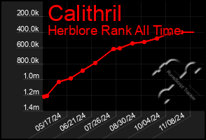 Total Graph of Calithril