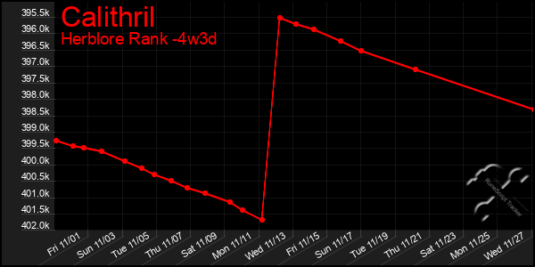 Last 31 Days Graph of Calithril