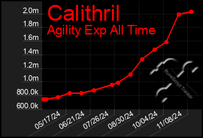 Total Graph of Calithril