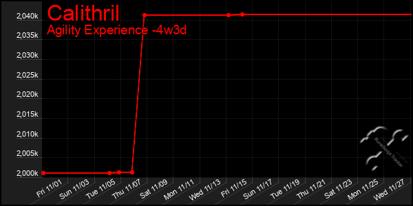 Last 31 Days Graph of Calithril