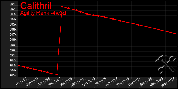 Last 31 Days Graph of Calithril