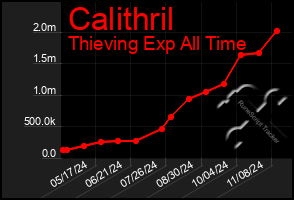 Total Graph of Calithril