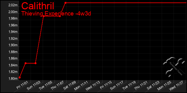 Last 31 Days Graph of Calithril