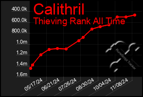 Total Graph of Calithril